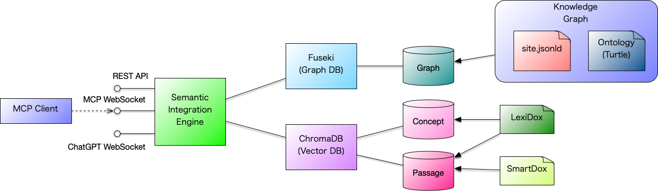 Semantic Integration Engine Architecture