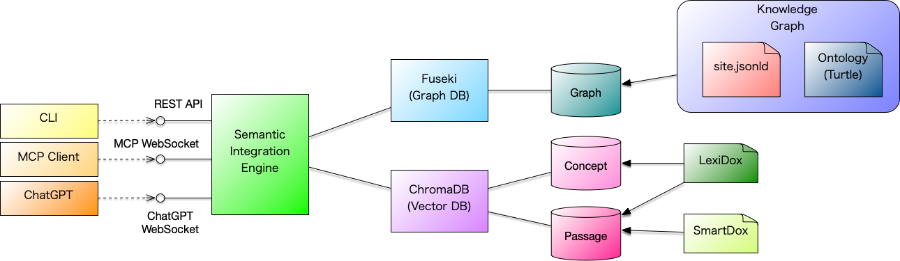 Semantic Integration Engine Architecture