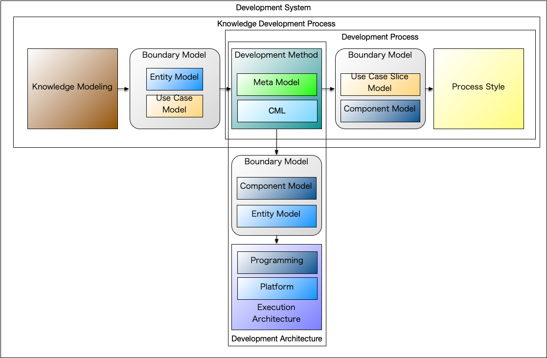 :SimpleModeling Meta Development System Framework