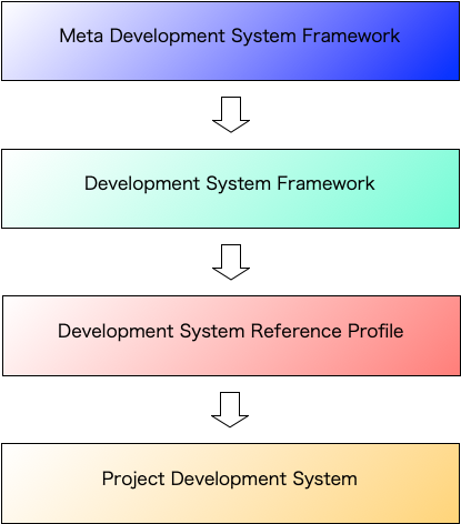 Operation of the Meta Development System Framework