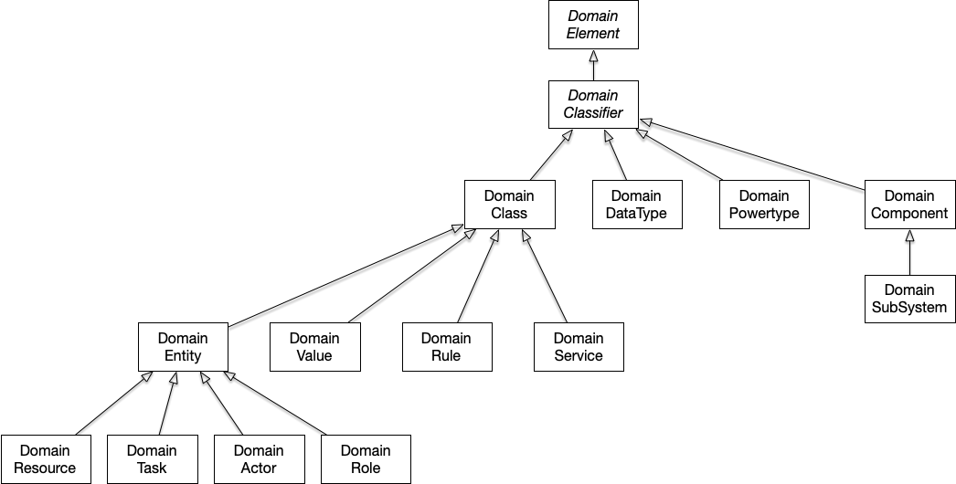 Domain Model Elements