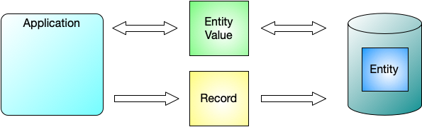 Input/Output Architecture Centered on Simple Value Objects