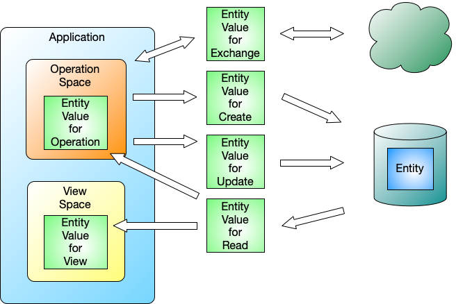 Types of Entity Classes