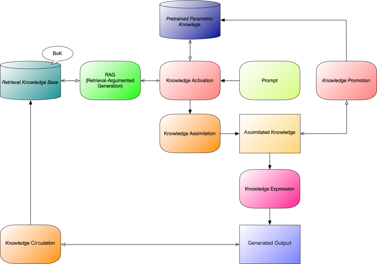 Generative AI Reference Architecture