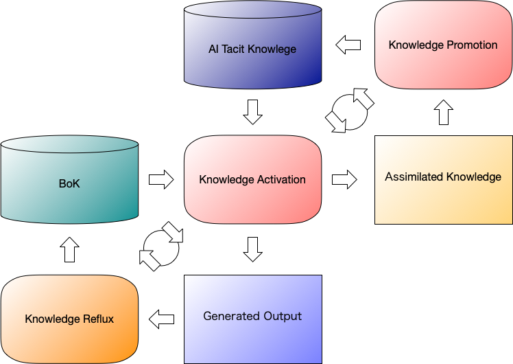 AI Knowlege Creation Architecture