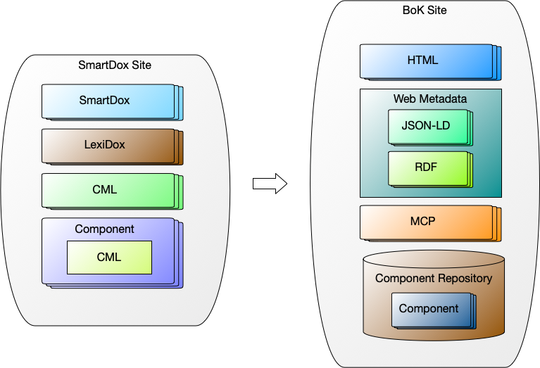 SmartDox Site and BoK Site