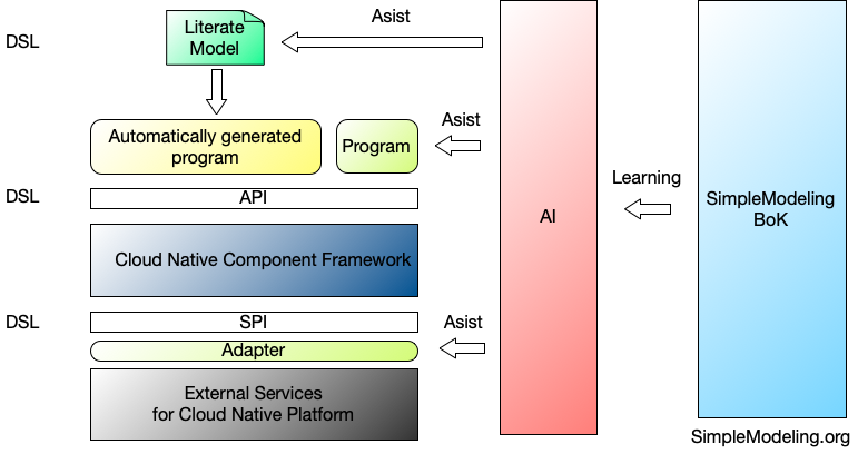 Diagram: AI-Driven Architecture