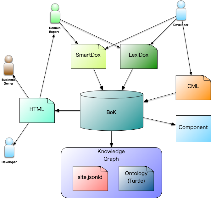 Semantic Integration Engine AI BoK SimpleModeling Semantic Integration Engine AI BoK SimpleModeling