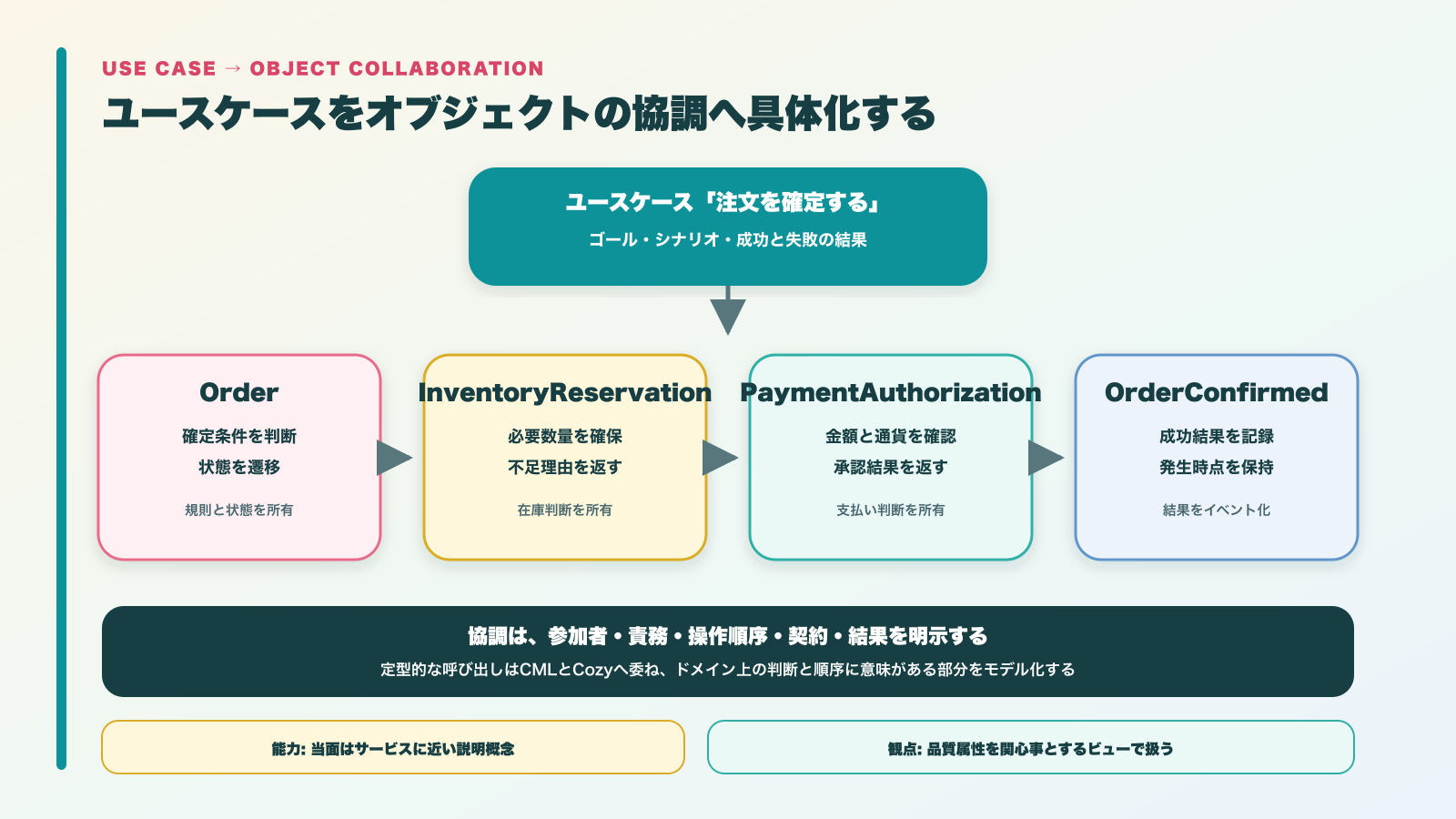 confirm order object collaboration
