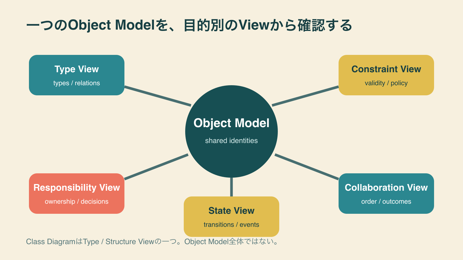 object modeling views