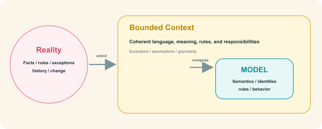 bounded context model