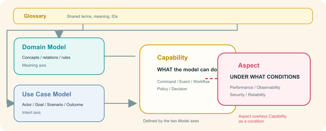 model elements
