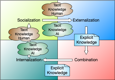 AI時代のSECIモデル